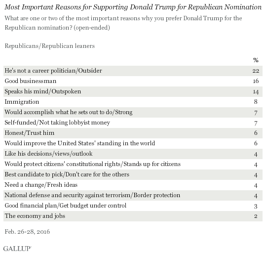 Most Important Reasons for Supporting Donald Trump for Republican Nomination, February 2016