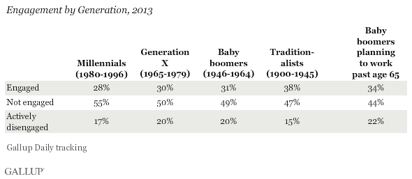 Engagement by Generation, 2013