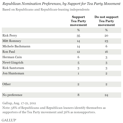 Republican Nomination Preferences, by Support for Tea Party Movement, August 2011