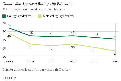 Obama Job Approval Ratings, by Education