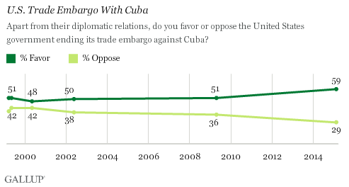 U.S. Trade Embargo With Cuba