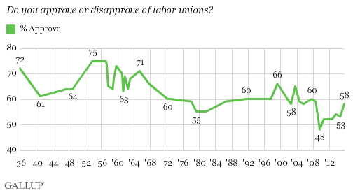 Trend: Do you approve or disapprove of labor unions?