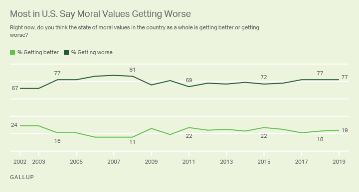 Line graph. Americans’ views of moral values in the U.S. getting worse since 2002, currently 77%.