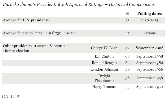 Presidential Job Approval: Barack Obama -- Historical Comparisons