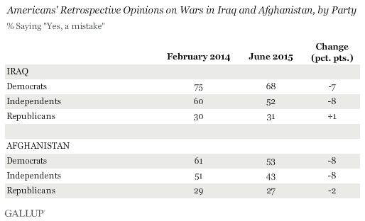 Americans' Retrospective Opinions on Wars in Iraq and Afghanistan, by Party