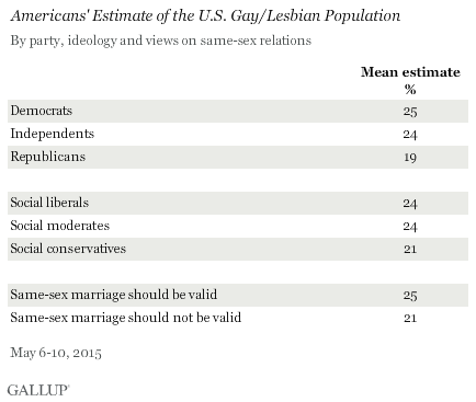 Americans' Estimate of the U.S. Gay/Lesbian Population by Party, Ideology, and Views on Same-Sex Relations, May 2015