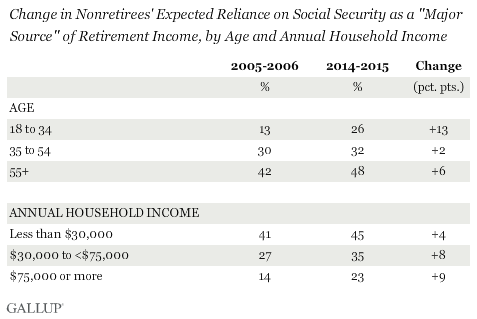Change in Nonretirees' Expected Reliance on Social Security as a "Major Source" of Retirement Income, by Age and Annual Household Income, 2005-2006 vs. 2014-2015