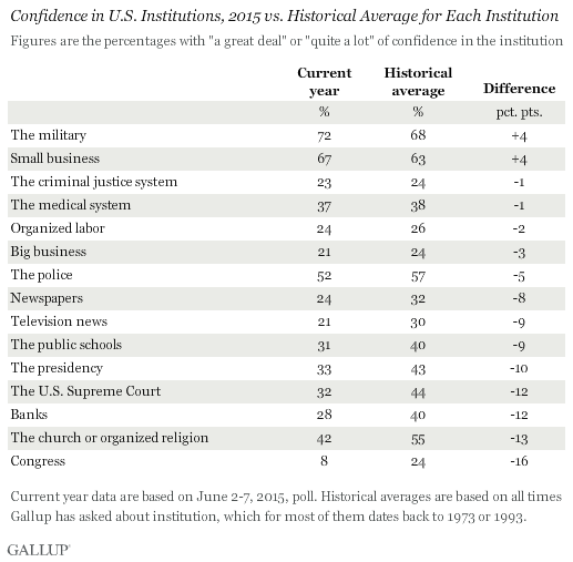 Confidence in U.S. Institutions, 2015 vs. Historical Average for Each Institution