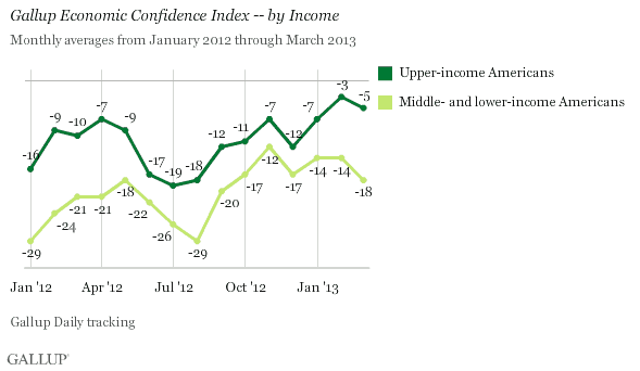 Gallup Economic Confidence Index -- by Income, January 2012-March 2013