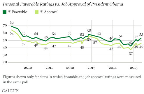 Trend: Personal Favorable Ratings vs. Job Approval of President Obama