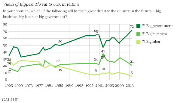 Gallup: Record High number of Americans say big government is greatest threat 