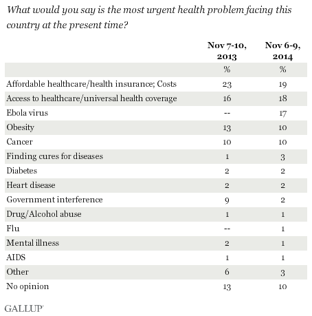 Trend: What would you say is the most urgent health problem facing this country at the present time?