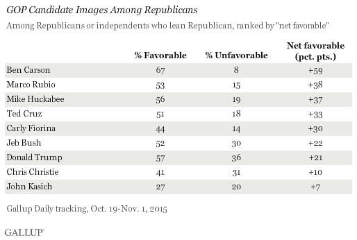GOP Candidate Images Among Republicans