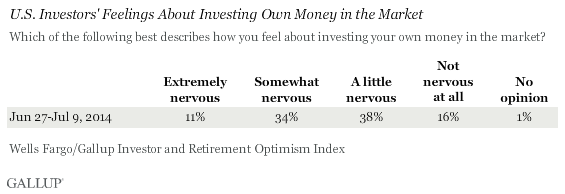 U.S. Investors' Feelings About Investing Own Money in the Market, June-July 2014