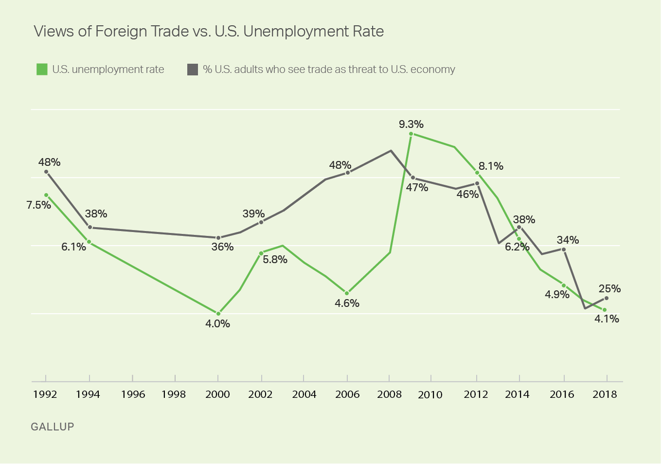 Trend: Views of Foreign Trade vs. U.S. Unemployment Rate