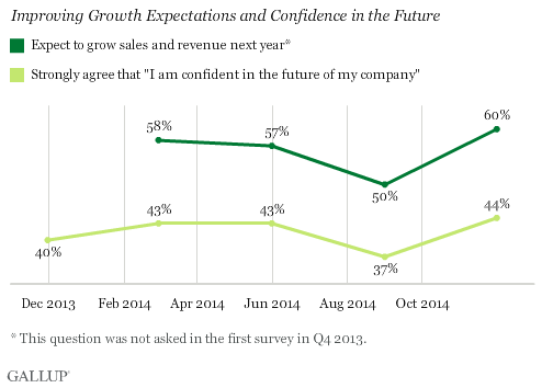 Improving Growth Expectations and Confidence in the Future