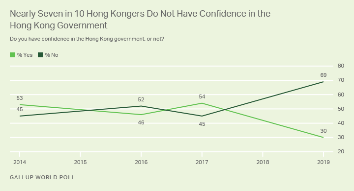 Line graph. Hong Kongers’ confidence in the Hong Kong government, 2014-2019.