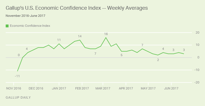 American Economic Confidence