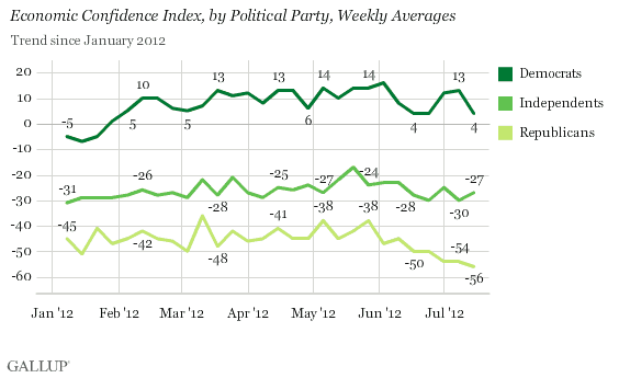 Gallup Economic Confidence Index, by Political Party