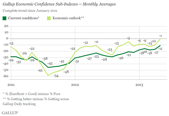 Gallup Economic Confidence Sub-Indexes