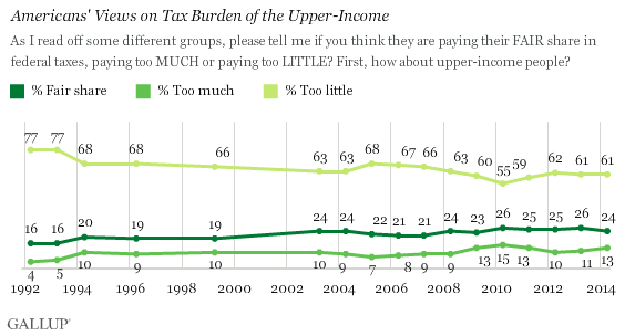 Trend: Americans' Views on Tax Burden of the Upper-Income