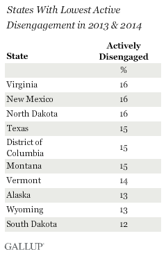 States With Lowest Active Disengagement in 2013 & 2014