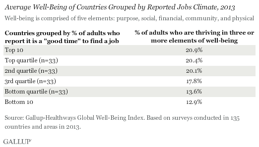 Average Well-Being of Countries Grouped by Reported Jobs Climate, 2013