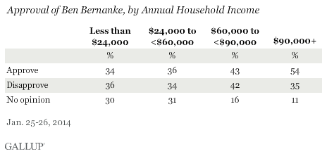 Approval of Ben Bernanke, by Annual Household Income, January 2014