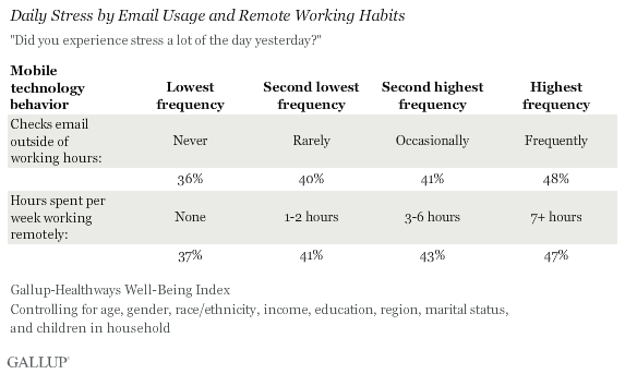 Daily Stress by Email Usage and Remote Working Habits