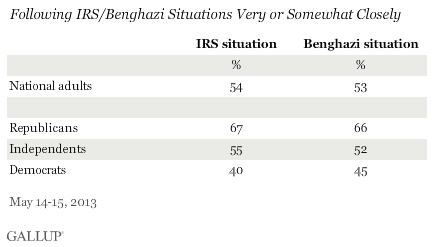 Following IRS/Benghazi Situations Very or Somewhat Closely