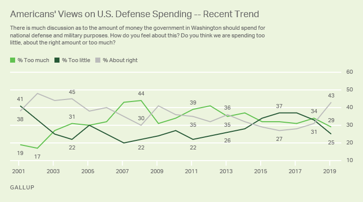 Line graph. Americans’ perceptions of the level of U.S. defense spending since 2001.