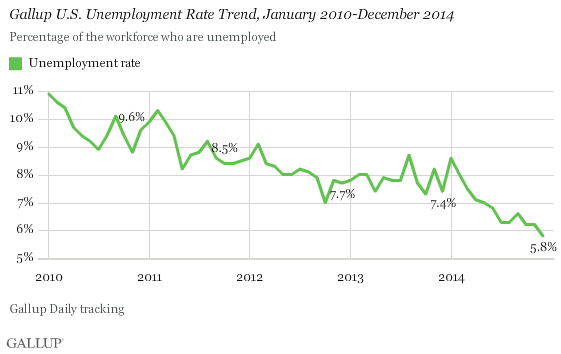 Gallup's U.S. Unemployment Rate Trend