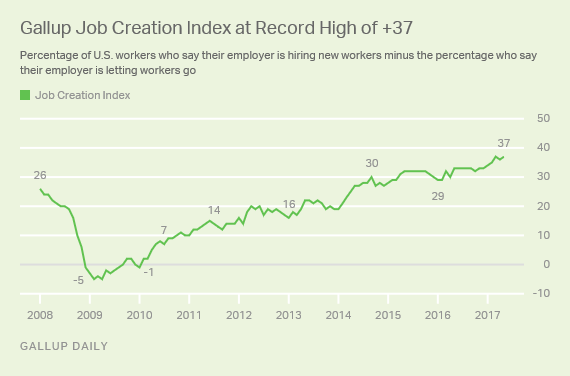 Gallup's U.S. Job Creation Index