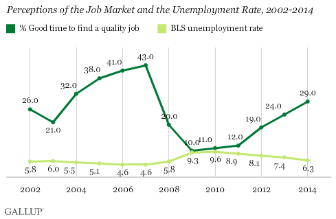 Perceptions of the Job Market and the Unemployment Rate, 2002-2014