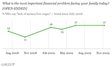 'What Is the Most Important Financial Problem Facing Your Family Today? August 2008-November 2009 Trend for 