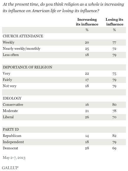 At the present time, do you think religion as a whole is increasing its influence on American life or losing its influence? By religiosity, ideology, party ID, May 2013