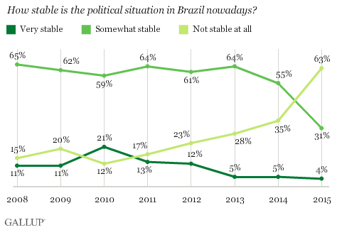 How stable is the political situation in Brazil nowadays?