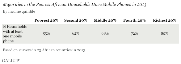 Majorities in the Poorest African Households Have Mobile Phones in 2013
