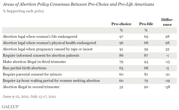 Areas of Abortion Policy Consensus Between Pro-Choice and Pro-Life Americans, June/July 2011