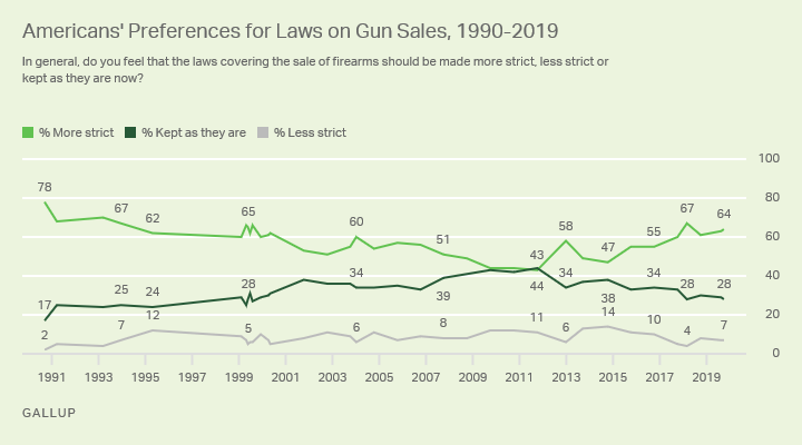 Line graph. Americans’ preferences for gun sales laws since 1991, currently 64% want them to be made more strict.