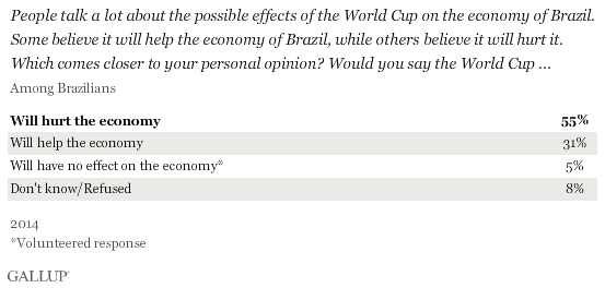 People talk a lot about the possible effects of the World Cup on the economy of Brazil. Some believe it will help the economy of Brazil, while others believe it will hurt it. Which comes closer to your personal opinion? Would you say the World Cup ...