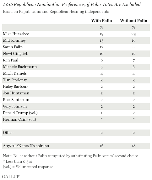 2012 Republican Nomination Preferences, if Palin Votes Are Excluded, March 2011