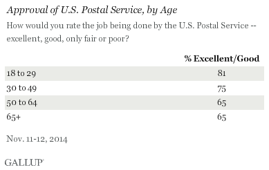Americans' Ratings of Postal Service, by Age