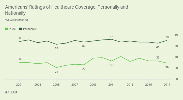 Americans' Ratings of Healthcare Coverage, Personally and Nationally