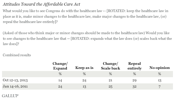Combined Trend: Attitudes Toward the Affordable Care Act