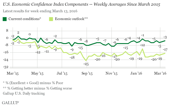 U.S. Economic Confidence Index Components -- Weekly Averages Since March 2015