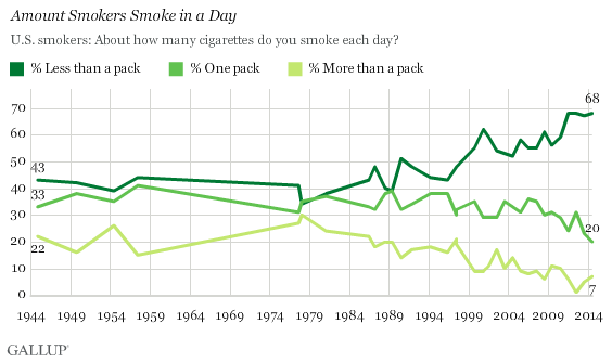 Trend: Amount Smokers Smoke in a Day