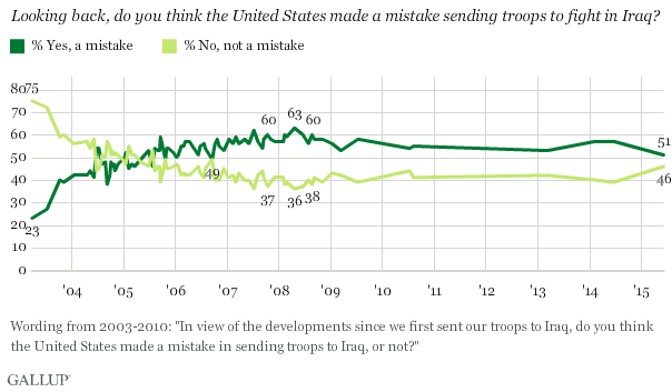 Trend: Looking back, do you think the United States made a mistake sending troops to fight in Iraq? 
