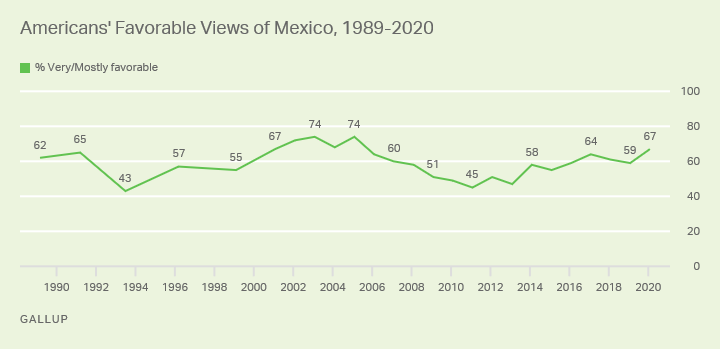 Line graph. Americans’ favorable views of Mexico, 1989-2020.