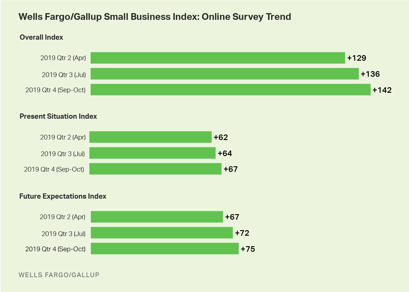 Bar graphs. American small business owners’ views of their current and future situations.